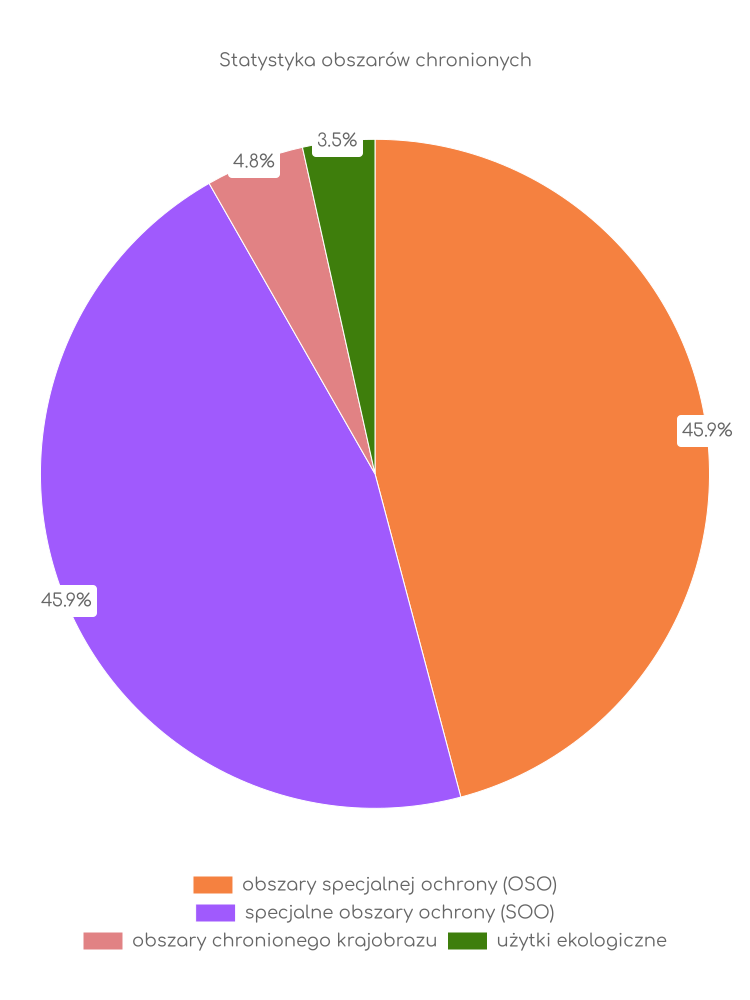 Statystyka obszarów chronionych Obrowa